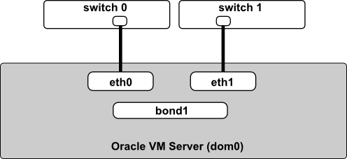 This figure illustrates network cabling to switches for bonding modes 1 and 6. The Ethernet ports that make up the bond can be cabled to alternate switches.