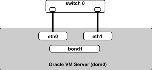 This figure illustrates network cabling to switches that don't have VSS or vPC support for bonding mode 4. In this scenario, the Ethernet ports that make up the bond must be cabled to the same switch, which is configured for dynamic link aggregation (IEEE 802.3ad).