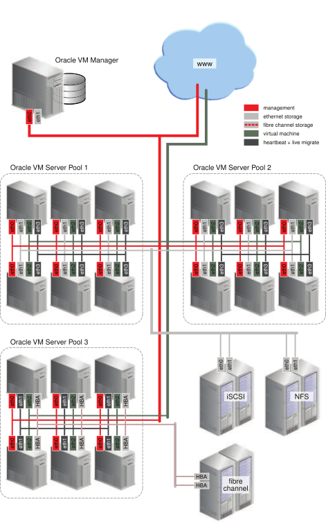 This figure shows an example of a networking architecture in an Oracle VM environment.