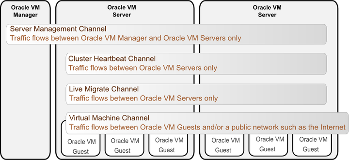 This image shows the Oracle VM Network Channels. Shows the traffic flow between components within Oracle VM using the different network channels that are available. The Server Management channel allows traffic to flow between Oracle VM Manager and Oracle VM Servers only. The Cluster Heartbeat channel allows traffic to flow between the Oracle VM Servers only. The Live Migrate channel allows traffic to flow between the Oracle VM Servers only. The Virtual Machine channel allows traffic to flow between the Oracle VM Guests and/or a public facing network like the Internet.