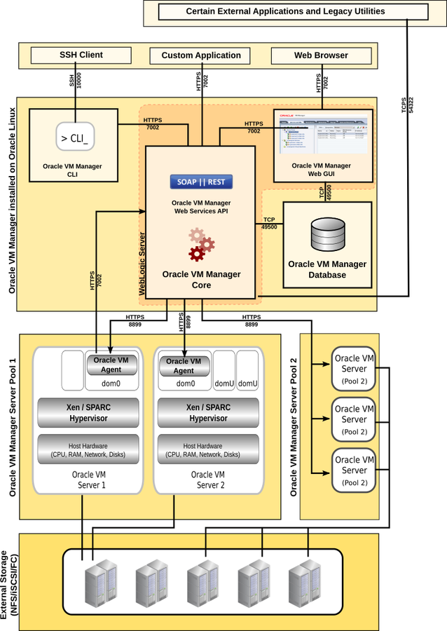 Oracle VM architecture. Shows the Oracle VM Manager Web Interface, management server and database on one computer. Also shows Oracle VM Server, hypervisor, and host computer hardware on another computer.
