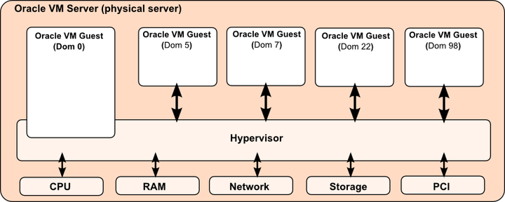 Oracle VM Server runs a hypervisor that communicates directly with the system hardware. Virtual machines run as domains on top of the hypervisor. Guest operating systems are installed within each domain. A primary domain called dom0 is created as a management domain, and is used to manage and provision the hypervisor.