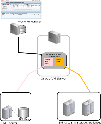 This figure shows that Oracle VM Manager interfaces with the Oracle VM Storage Connect plug-ins installed on an Oracle VM Server to perform actions on or to discover storage devices that are used within the Oracle VM environment.