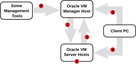 This diagram illustrates the firewall rules in Oracle VM Manager. It shows a connection between the Oracle VM Manager Host and the Oracle VM Server Hosts marked 1. It shows a connection between the Oracle VM Server Hosts and the Oracle VM Manager Host marked 2. It shows a connection between a Client PC and the Oracle VM Manager Host marked 3. It shows a connection between a Client PC and the Oracle VM Server Hosts marked 4. It shows a connection between all of the Oracle VM Server Hosts marked 5. It shows Some Management Tools with a connection to the Oracle VM Manager Host marked 6.
