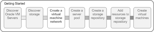 This figure shows the visual indicator that shows where you are in the tutorial. The Create a virtual machine network option is selected. This is step three of a seven step process.