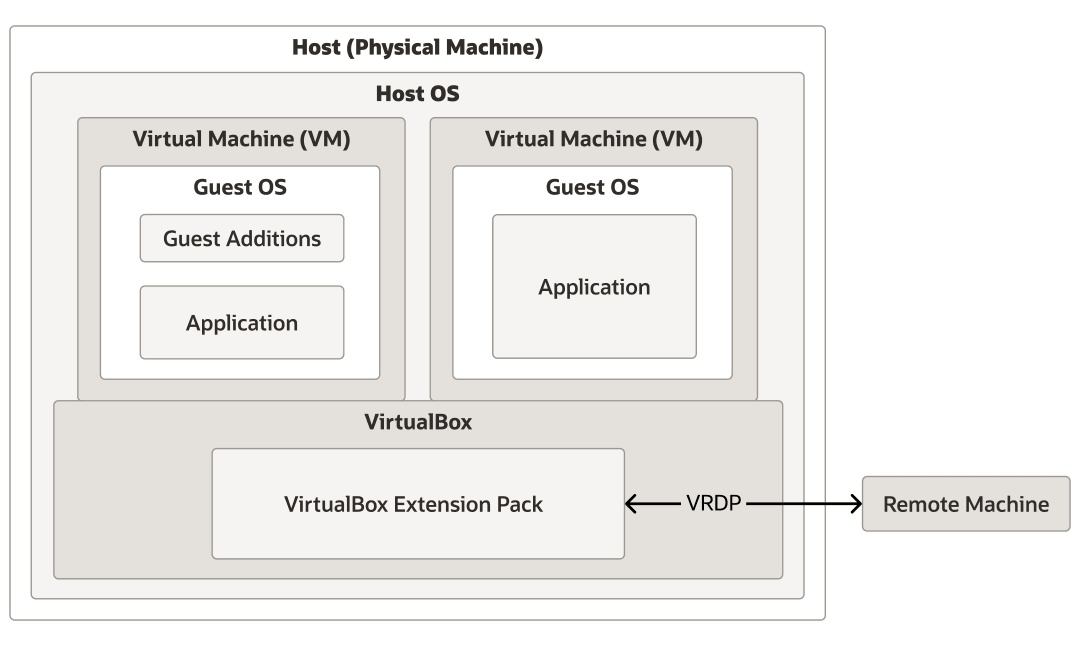 Diagram showing VirtualBox components and where they run, as described in the text following the diagram. Diagram showing VirtualBox components and where they run, as described in the text following the diagram.