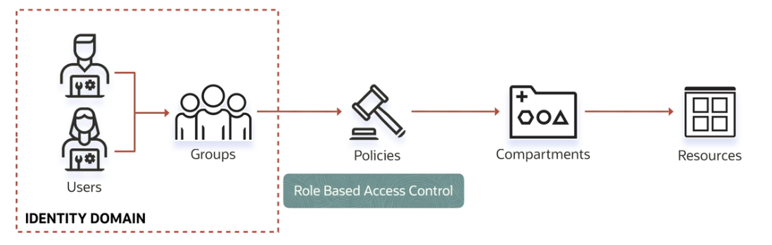 Representación conceptual de la relación entre dominios de identidad y políticas