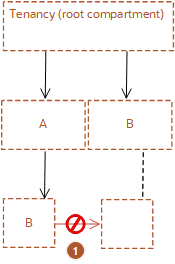 El compartimento B no se puede mover a un compartimento principal denominado también compartimento B