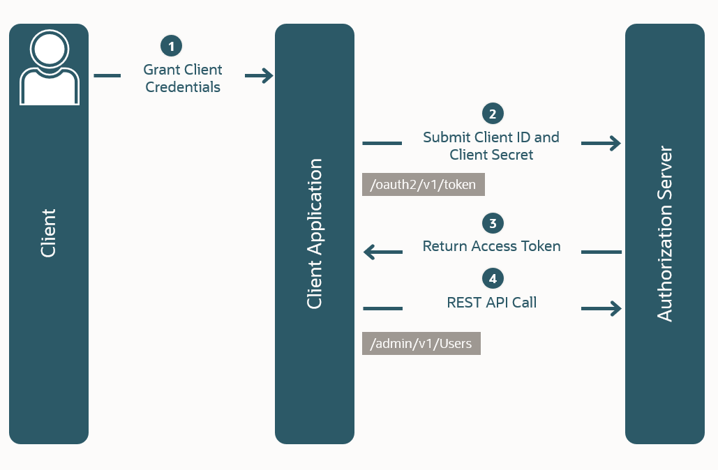 Diagrama que ilustra el flujo de tipo de otorgamiento de credenciales de cliente.