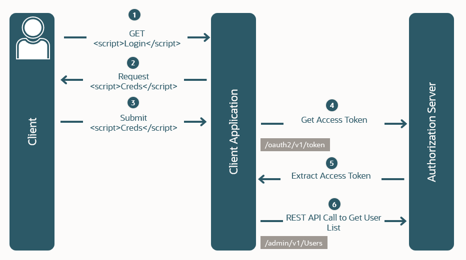 Diagrama que ilustra el flujo de tipo de concesión implícita.