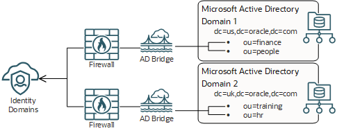 La conexión a Internet que enlaza cada puente a IAM contiene un firewall.