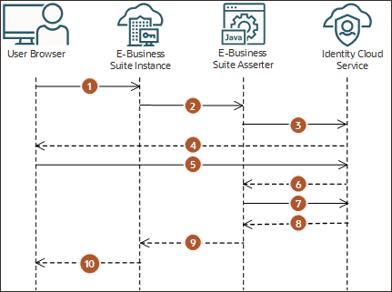 Hacer clic para ampliar Este diagrama de flujo de datos ilustra el flujo de eventos, las llamadas y las respuestas entre el explorador web, la instancia de E-Business Suite, E-Business Suite Asserter e IAM para acceder a la información detallada sobre el proceso de conexión. En la parte superior, los iconos representan el explorador web, la instancia de E-Business Suite, E-Business Suite Asserter e IAM. El flujo entre el explorador web, la instancia de E-Business Suite, E-Business Suite Asserter e IAM se muestra con números y flechas. El flujo se describe en el texto que sigue al diagrama.