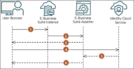 Hacer clic para ampliar Este diagrama de flujo de datos ilustra el flujo de eventos, las llamadas y las respuestas entre el explorador web, la instancia de E-Business Suite, E-Business Suite Asserter e IAM para acceder a la información detallada sobre el proceso de desconexión. En la parte superior, los iconos representan el explorador web, la instancia de E-Business Suite, E-Business Suite Asserter e IAM. El flujo entre el explorador web, la instancia de E-Business Suite, E-Business Suite Asserter e IAM se muestra con números y flechas. El flujo se describe en el texto que sigue al diagrama.