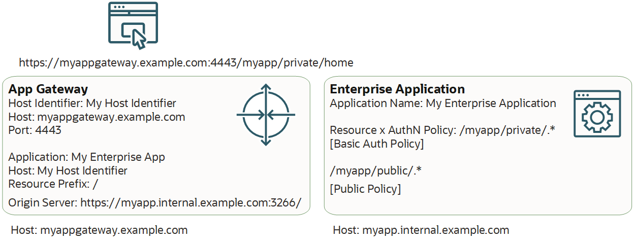 valores de ejemplo utilizados para configurar una aplicación empresarial y un gateway de aplicación en la consola de IAM