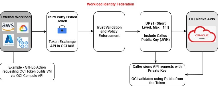 Diagrama que ilustra el flujo JWT a UPST.