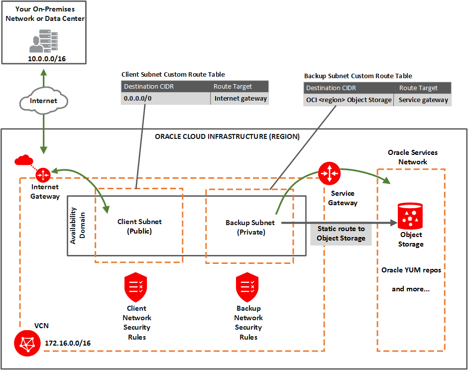 Configuracion De Red Para Sistemas De Base De Datos Exadata