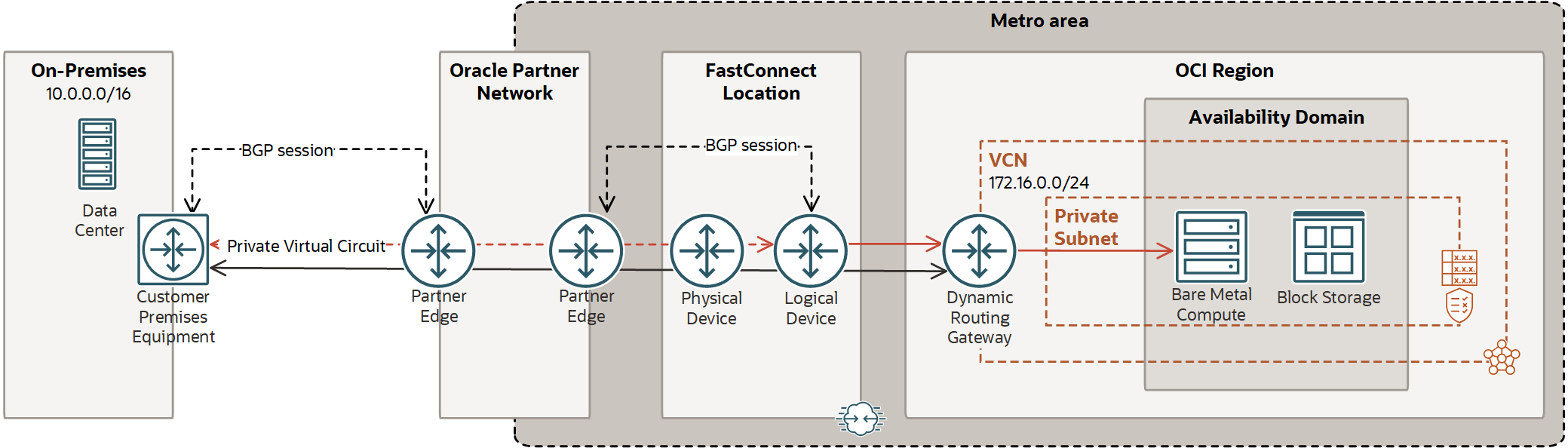 Esta imagen muestra la sesión BGP entre el enrutador perimetral del cliente y el proveedor
