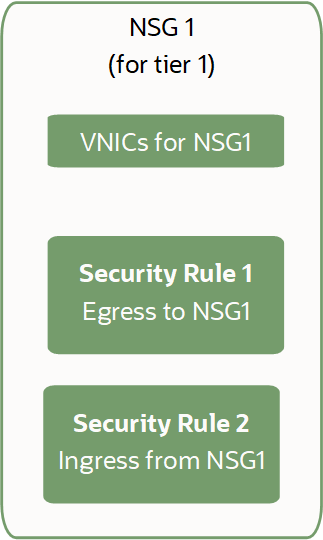 Puede configurar reglas de seguridad para controlar el tráfico entre las VNIC en el mismo NSG.