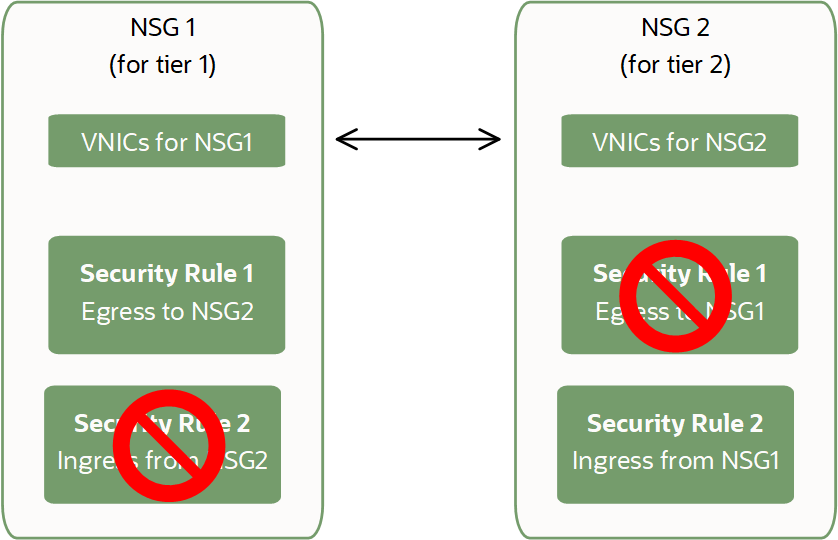 Estas reglas de seguridad permiten las conexiones iniciadas en una única dirección: de NSG1 a NSG2.