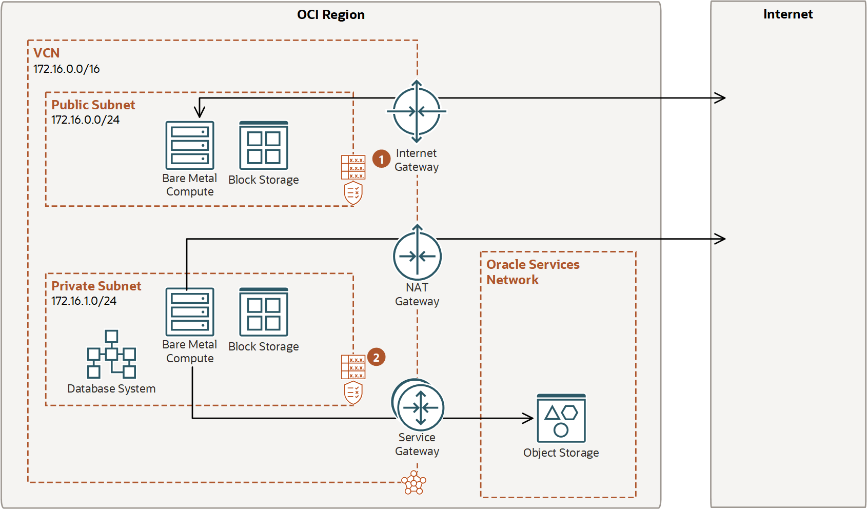 Esta imagen muestra el diseño básico de una VCN con un gateway de servicios