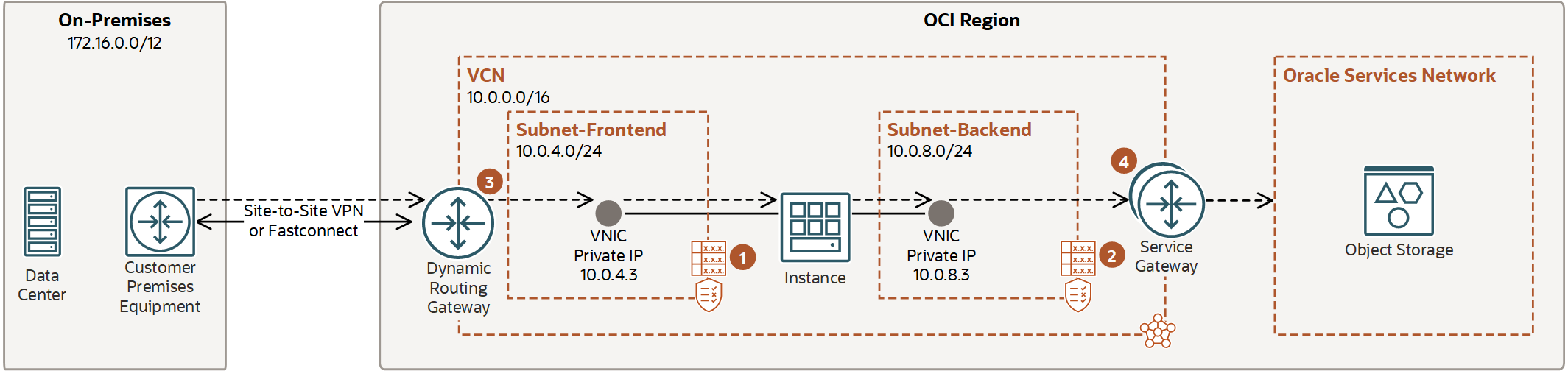 En esta imagen se muestran las tablas de rutas y las reglas necesarias al configurar el escenario con una IP privada en la VCN de hub.