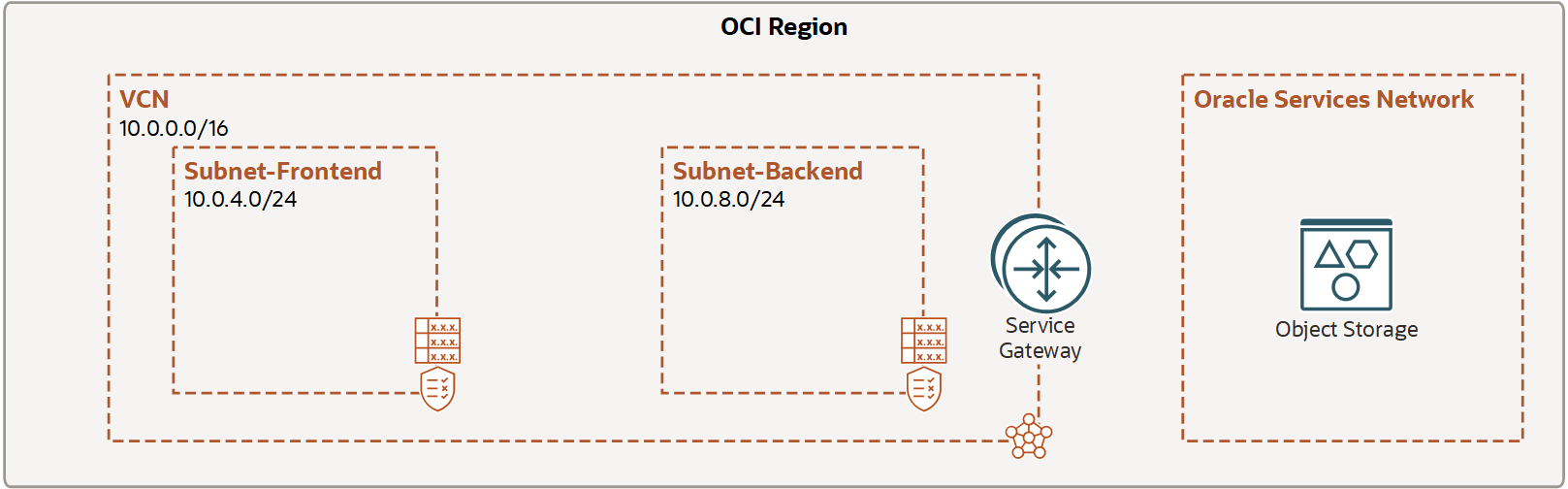 En esta imagen se muestra la tarea 2: agregar un gateway de servicio a la VCN.