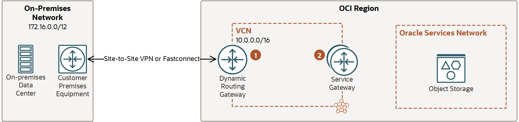 En esta imagen se muestra la tarea 4: configurar el enrutamiento de entrada entre el DRG y el gateway de servicio.