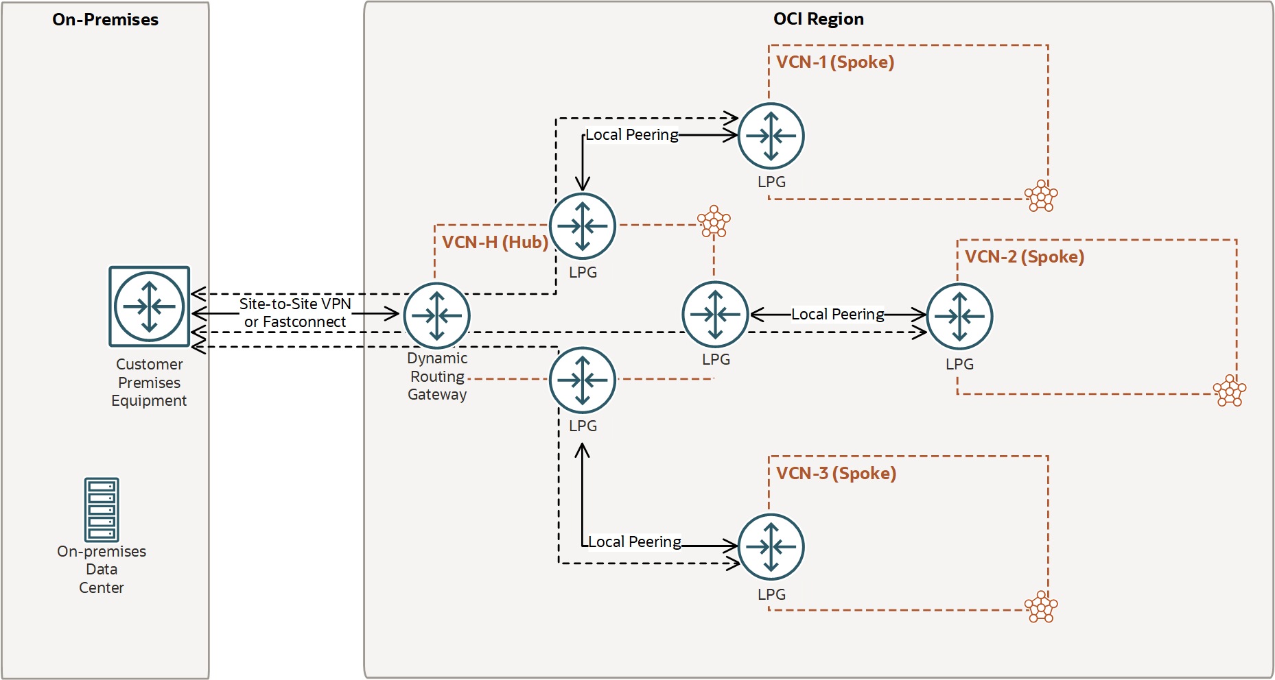 Esta imagen muestra el diseño de hub y radios básico de las VCN junto con los gateways necesarios.