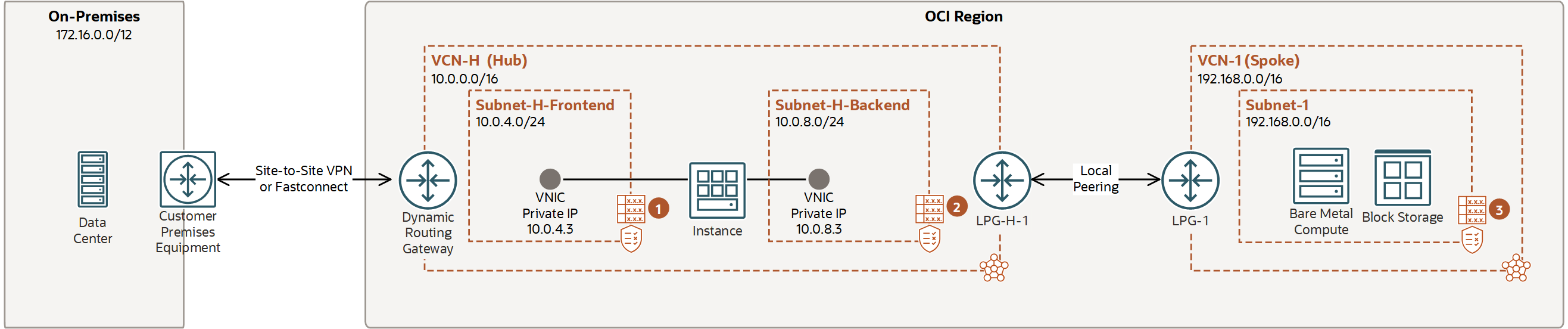 Esta imagen muestra la tarea 6: configurar la instancia en la VCN de hub.