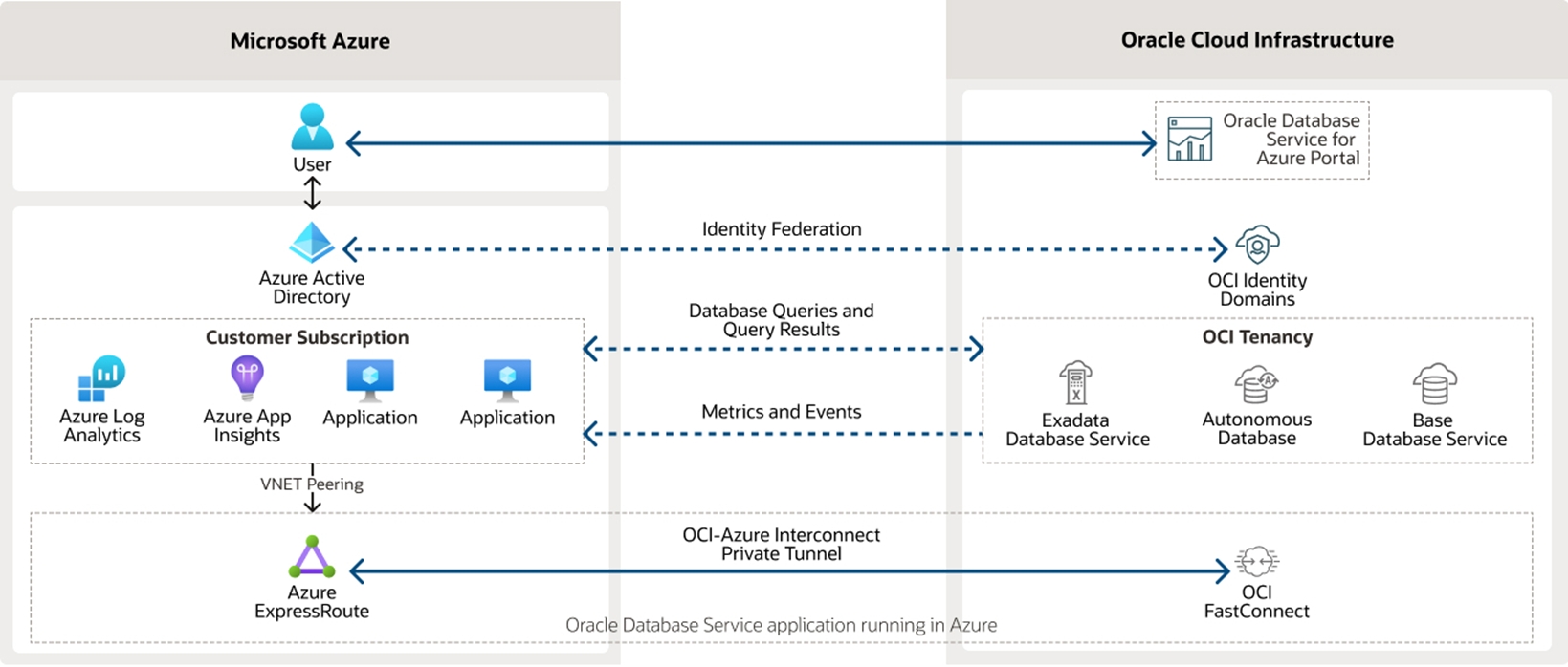 En este diagrama se proporciona una representación conceptual de cómo los recursos en la nube de Microsoft Azure (Active Directory, aplicaciones, redes) se conectan a los recursos de OCI (dominios de identidad, sistemas de base de datos, redes).