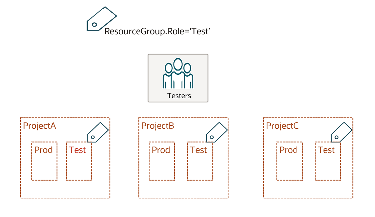 Tres proyectos, cada uno con un compartimento de prueba etiquetado con ResourceGroup.Role='Test'