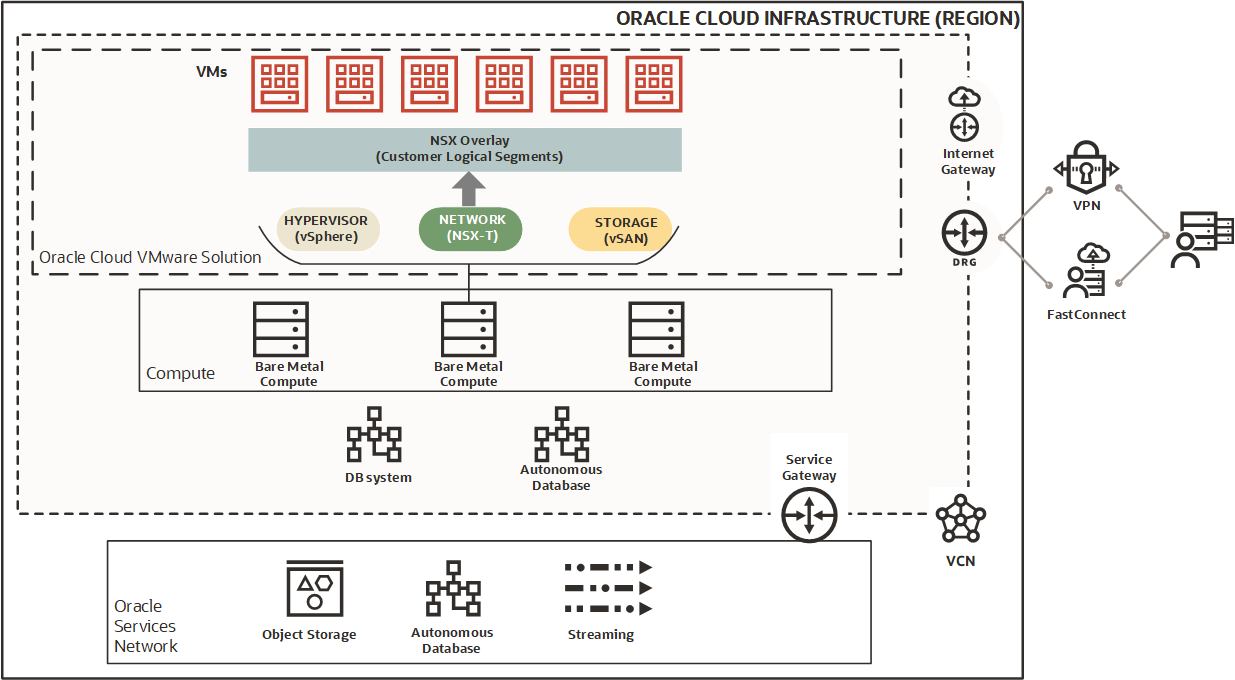 Diagrama que muestra la arquitectura de Oracle Cloud VMware Solution