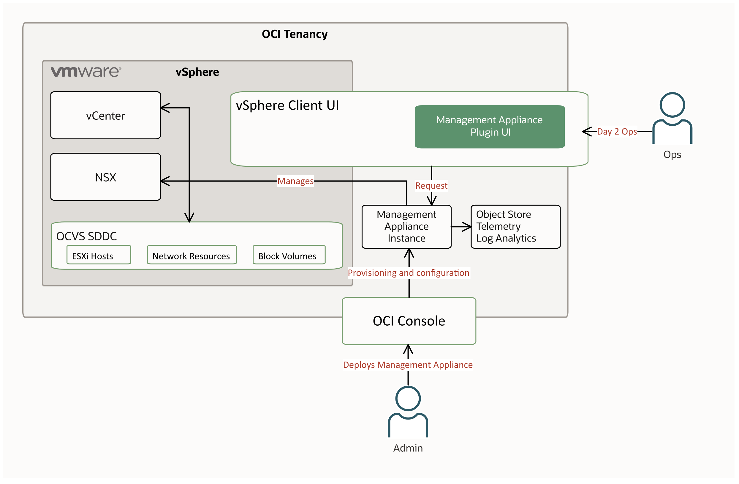 Haga clic para ampliar Diagrama del arrendamiento de OCI con el SDDC de OCVS y el agente de gestión.
