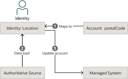 Actualización de atributo de identidad