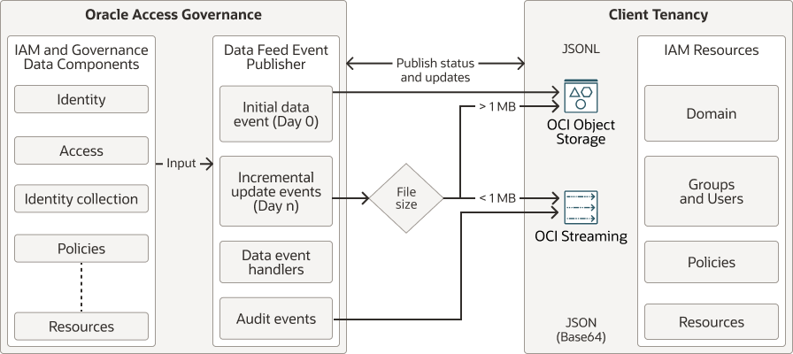 Flujo de publicación de eventos de datos