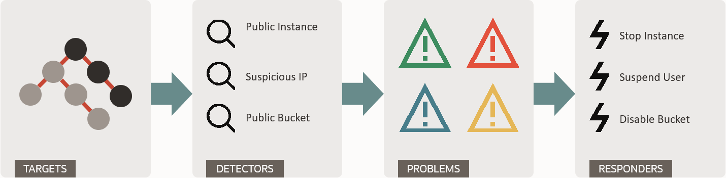 Imagen del flujo del sistema de alto nivel de Cloud Guard