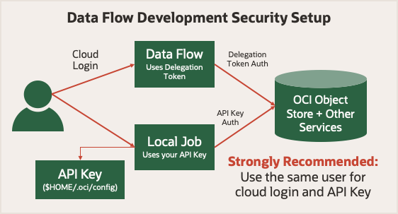 Flujo de autorización de token de delegación y autorización de clave de API de Data Flow y el trabajo local al almacén de objetos y otros servicios.