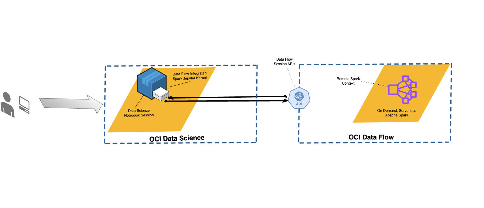 Un portátil de Data Science utiliza Data Flow Magic para enviar solicitudes a Data Flow mediante las API NotebookSession para ejecutar código de Spark en un servidor de Data Flow.