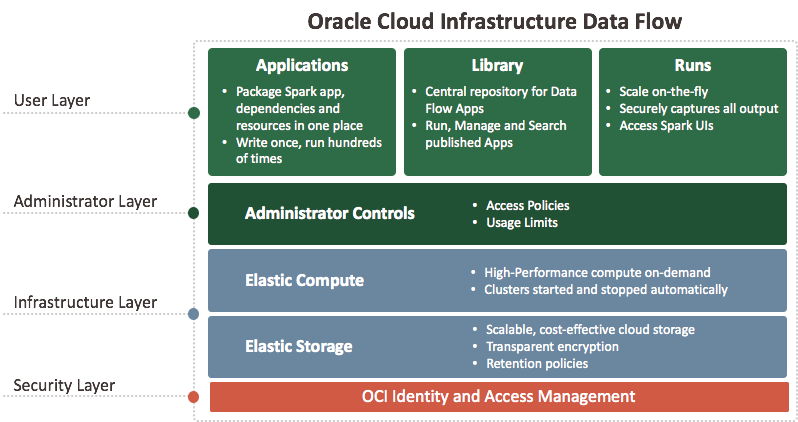 Arquitectura de Data Flow que muestra las aplicaciones, bibliotecas y ejecuciones en la capa de usuario. Debajo está la capa de administrador que consta de controles de administrador para políticas de acceso y límites de uso. Debajo está la capa de infraestructura de los recursos informáticos flexibles y el almacenamiento flexible. Por último, la capa de seguridad está formada por la gestión de identidad y la gestión de acceso.
