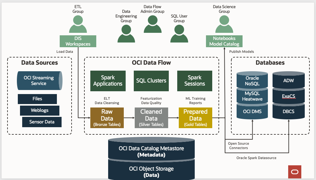 En la parte superior se encuentran los grupos de usuarios, ETL, ingeniería de datos, administración, usuario SQL y Data Science. Los usuarios del grupo ETL de los espacios de trabajo DIS cargan datos de varios orígenes de datos en Data Flow. Los usuarios de grupos de usuarios de ingeniería de datos, administración y SQL limpian y preparan los datos. Los datos se envían a bases de datos dispares en las que los científicos de datos pueden trabajar en blocs de notas y mediante el catálogo de modelos.
