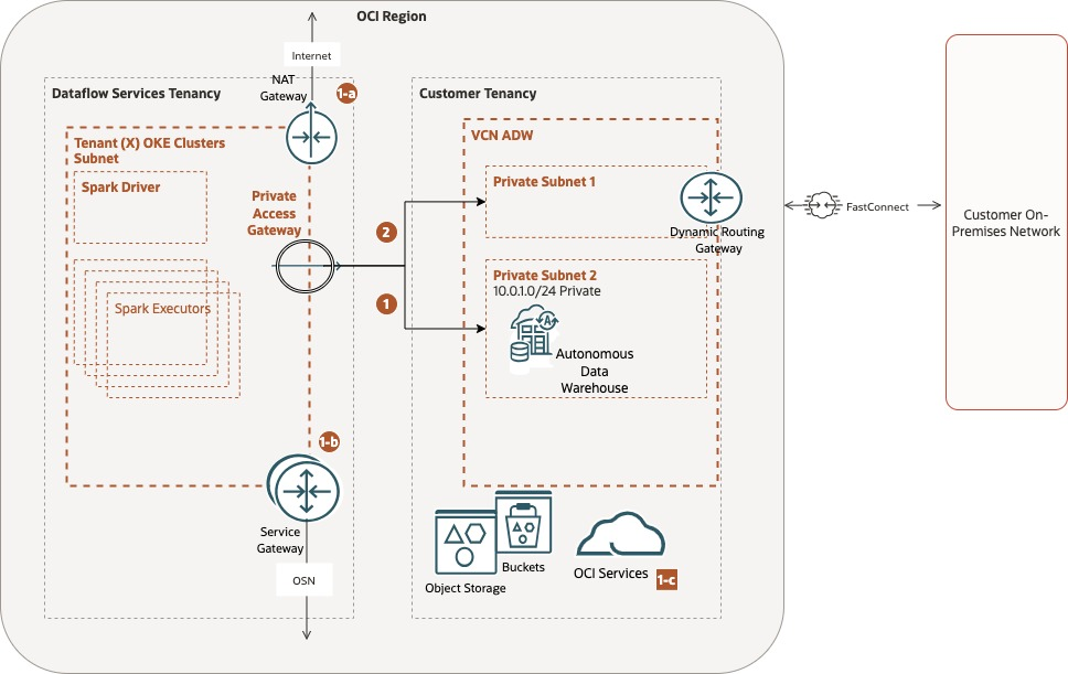 Región de OCI que se conecta a una red local a través de un enlace FastConnect. La región de OCI contiene un arrendamiento de Data Flow y un arrendamiento de cliente enlazados mediante un gateway de acceso privado.