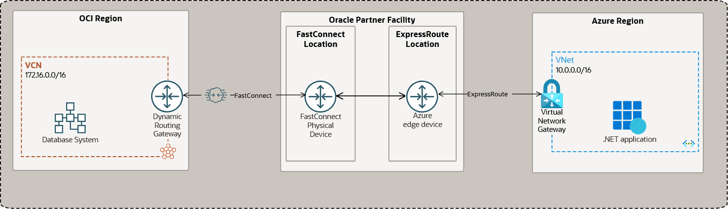 Intercambio de tráfico entre una región de OCI y una región de Microsoft Azure mediante una instalación de partner de Oracle.