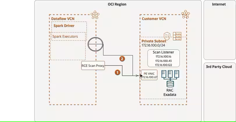 Flujo de proxy SCAN para RAC/Exadata