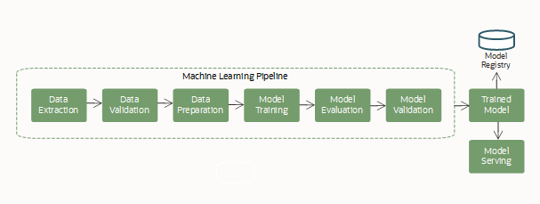Muestra los pasos del ciclo de vida de aprendizaje automático como un diagrama.