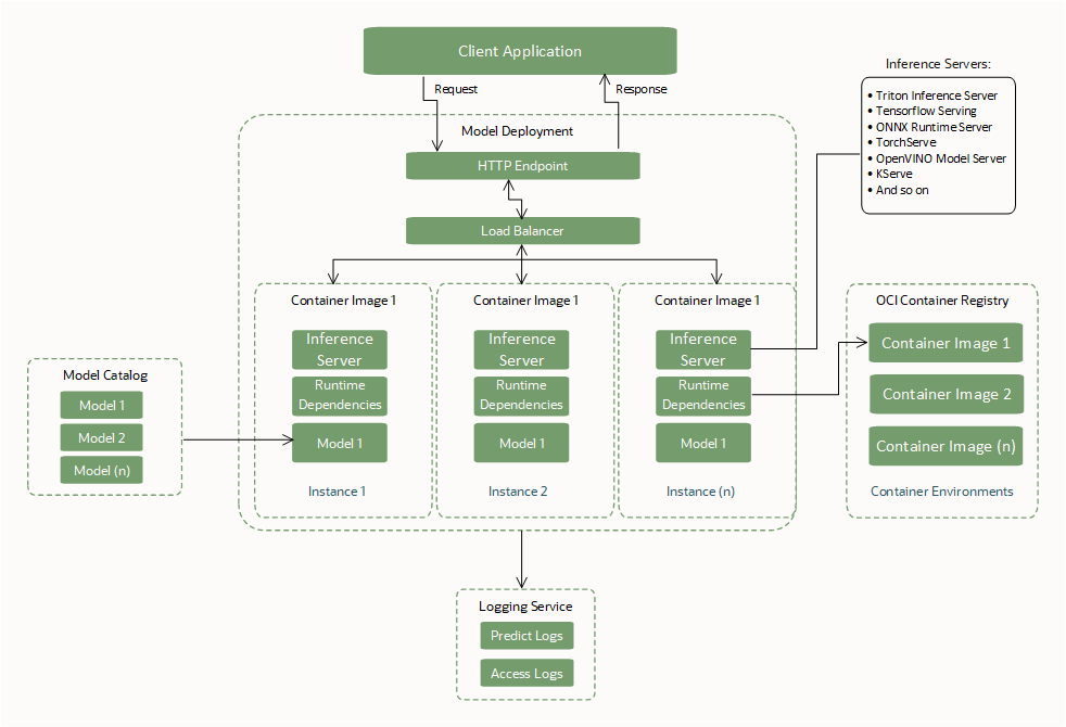 Muestra modelos, contenedores, aplicación cliente, servidor de inferencia, servicio de registro y la interacción del registro de contenedor de oci.