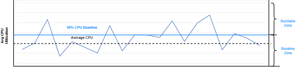 Gráfico que muestra la línea base de CPU en comparación con el uso de CPU a lo largo del tiempo. Con zona base y zona ampliable indicadas.