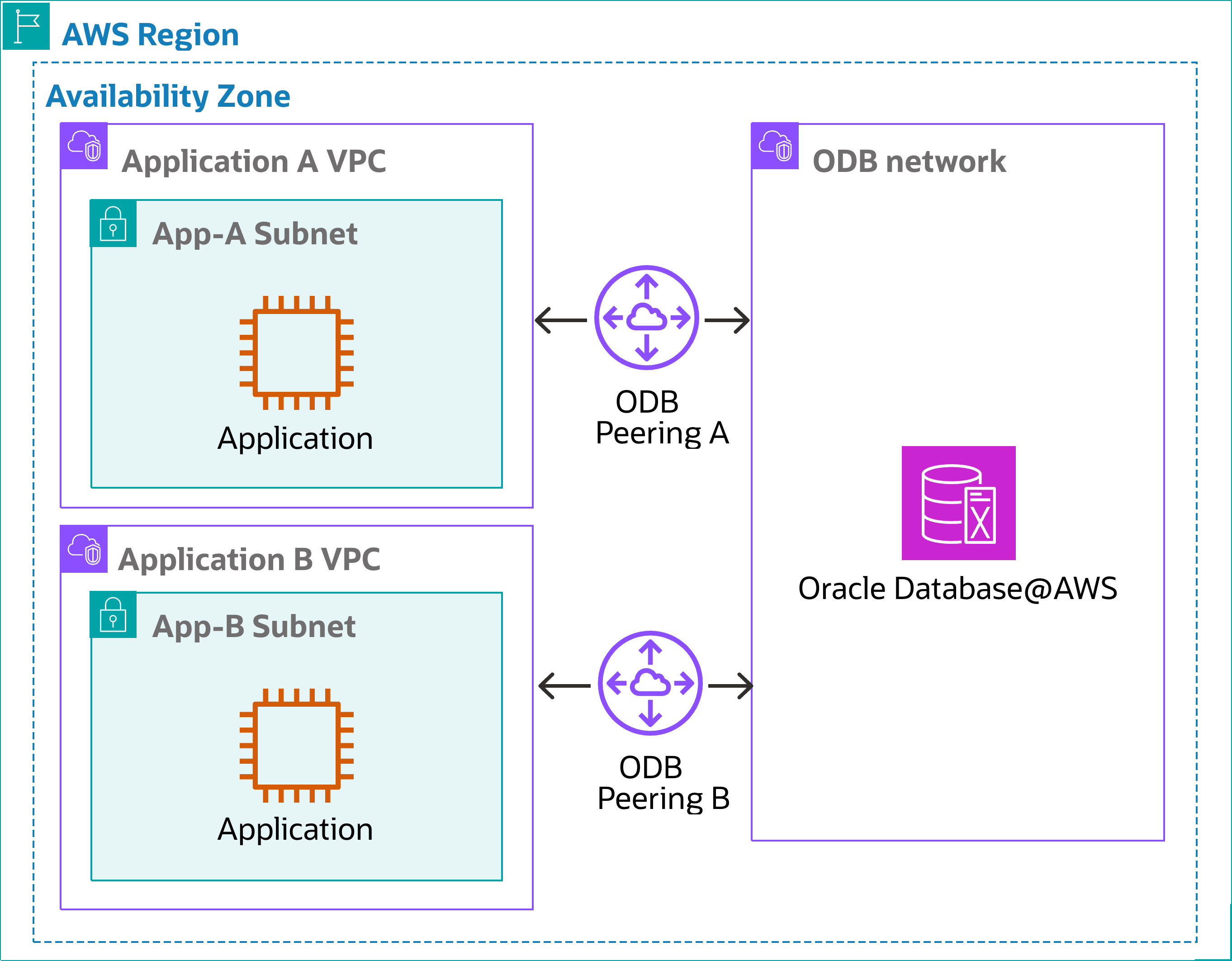 Haga clic para ampliar Varias VPC en una red ODB