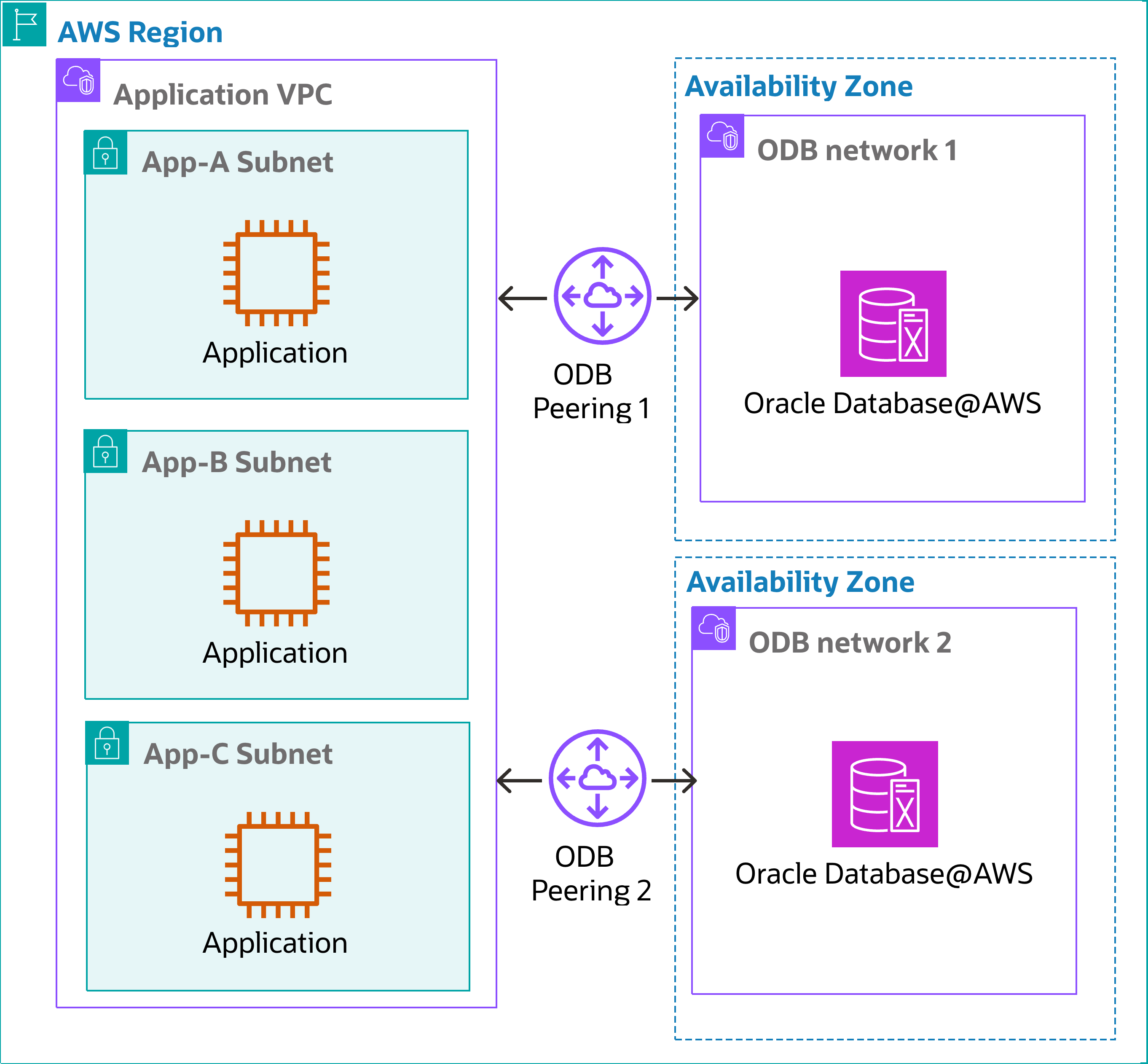 Haga clic para ampliar Una VPC a varias redes de ODB