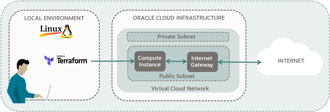 Diagrama de los componentes necesarios para crear una instancia informática de Oracle Cloud Infrastructure con Terraform. La instancia informática se crea en una subred pública de una red virtual en la nube. La subred pública está conectada a Internet a través de un gateway de Internet.
