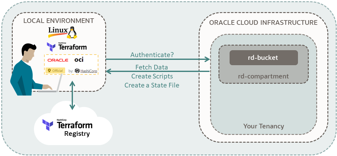 Diagrama de un usuario conectado desde un entorno local a un arrendamiento de Oracle Cloud Infrastructure. El entorno local es Linux y tiene instalados binarios del proveedor Terraform de OCI. Hay una flecha que va del entorno local conectado a Terraform Registry en la nube. Hay una segunda flecha desde el entorno local que envía un mensaje al arrendamiento de Oracle Cloud Infrastructure del usuario con la etiqueta Autenticar? La tercera flecha va del arrendamiento al entorno local con la etiqueta Recuperar datos, Crear scripts y Crear un archivo de estado. Estas flechas sugieren que el usuario ha configurado sus variables del proveedor de OCI para que las autentique su arrendamiento. A continuación, el usuario puede recuperar información del arrendamiento y crear scripts y archivos de estado mediante los comandos del proveedor de OCI de Terraform y el registro de Terraform. El arrendamiento contiene un bucket con el nombre rd-bucket, en un compartimento denominado rd-compartment. La detección de recursos está recuperando información sobre este bucket para crear scripts de Terraform y un archivo de estado en el entorno del usuario.